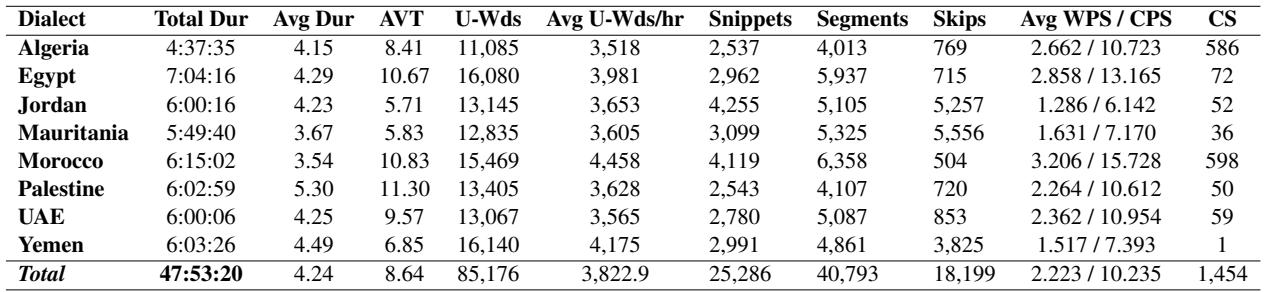 Casablanca 中的数据分布。