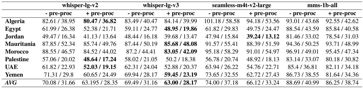 测试集上场景 1 的方言评估结果。