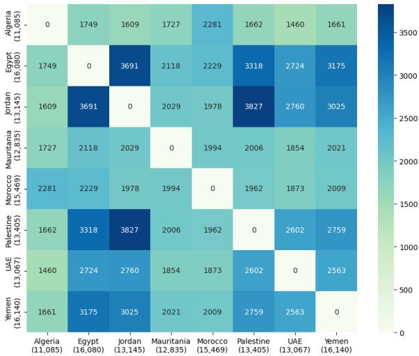 Casablanca 中的词汇交集。