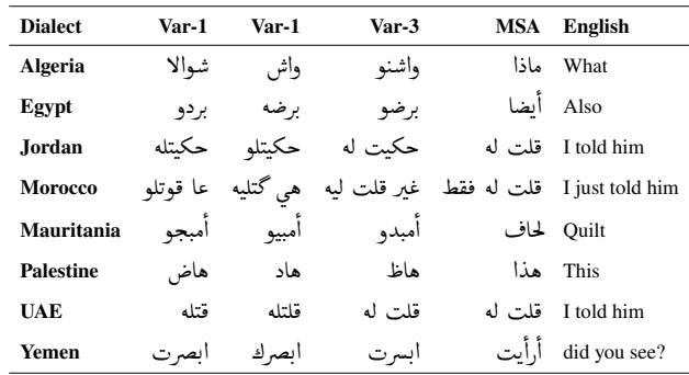 方言变体示例及其 MSA 和英语翻译。