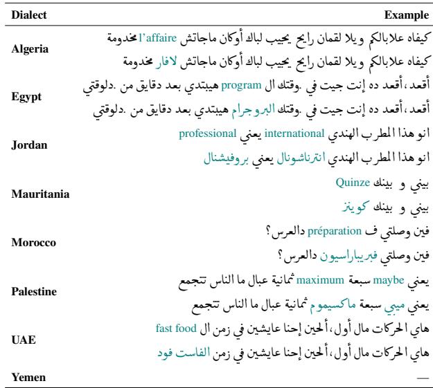 每个方言的语码转换片段示例以及音译版本。