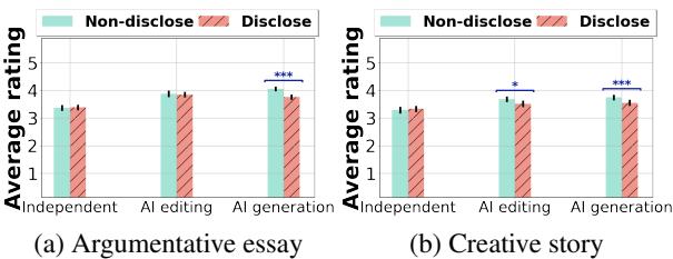 图 1: 比较在独立、AI 编辑或 AI 生成写作模式下生成的文章的总体质量平均评分，包含披露与不披露使用及 AI 辅助类型的情况。