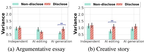 图 2: 比较在独立、AI 编辑或 AI 生成写作模式下生成的文章的总体质量评分的方差。