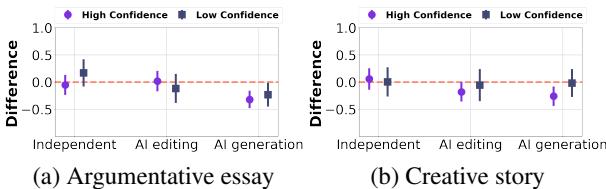 图 3: 在对自己写作技能有高自信与低自信的评分者中，文章总体质量评分在“披露”与“未披露”处理下的平均差异。