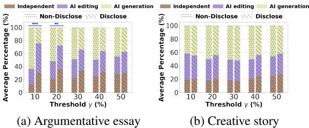 图 5: 在排名前列的文章中，各写作模式所占的百分比。