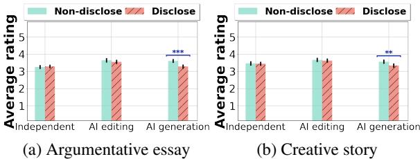 图 C.3: 比较文章原创性的平均评分。
