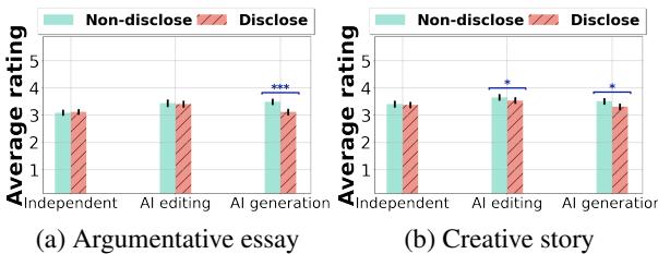 图 C.4: 比较文章创造力的平均评分。