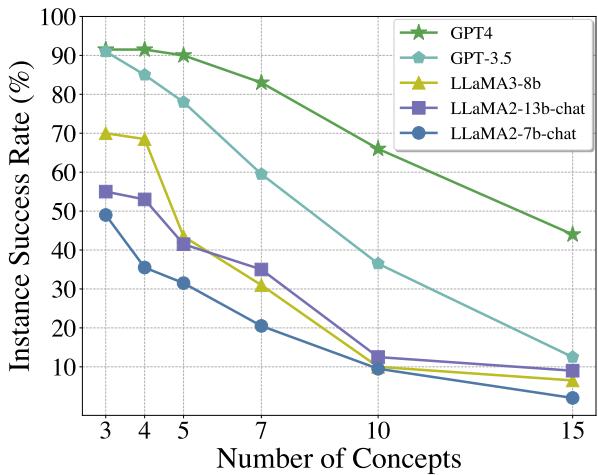 折线图显示随着关键词数量从 3 增加到 15，实例成功率急剧下降。