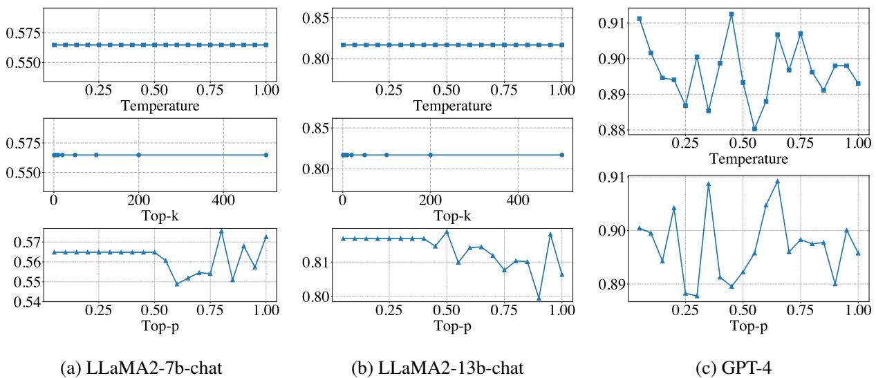 三列图表显示改变 Top-k、Temperature 和 Top-p 对 LLaMA 和 GPT 模型的关键词覆盖率几乎没有影响。