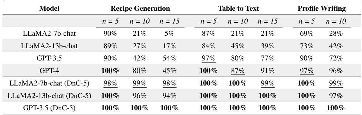 表格显示了食谱、表格到文本和个人简介写作的性能。DnC-5 (5 次迭代的分而治之) 在几乎所有任务中都达到了 98-100% 的成功率，大大优于基础模型。