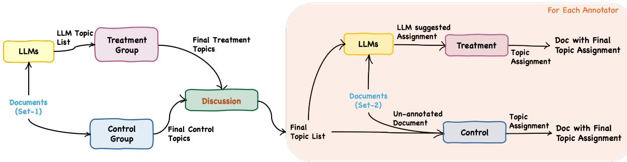 我们用户研究两个阶段的概述。在两个阶段中,标注者阅读文档并提出相关主题列表,分为有 (实验组) 和无 (对照组) LLM 建议两种情况。在第一阶段结束时,标注者商定出一份最终主题列表,我们将其用于主题分配阶段。在第二阶段,所有标注者执行将主题分配给另一组文档的任务,同样分为有 (实验组) 和无 (对照组) LLM 建议两种情况。
