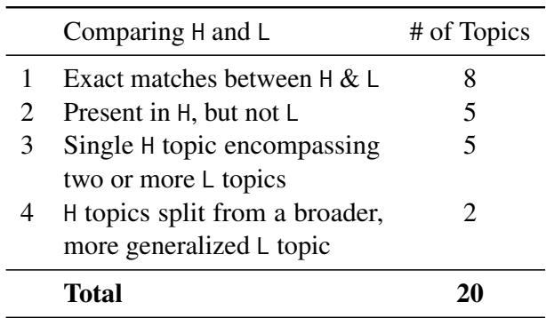 表 1: LLM 主题列表 (L) 与最终主题列表 (H) 的比较显示,模型在其整体主题生成任务中未能涵盖的主题数量非常少。