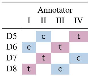 表 3: 对于第二阶段,每位专家获得两份文档进行标注;一份用于他们的对照组设置,另一份用于他们的实验组设置。通过这种组合,我们确保每份文档在两种设置下至少被标注一次。