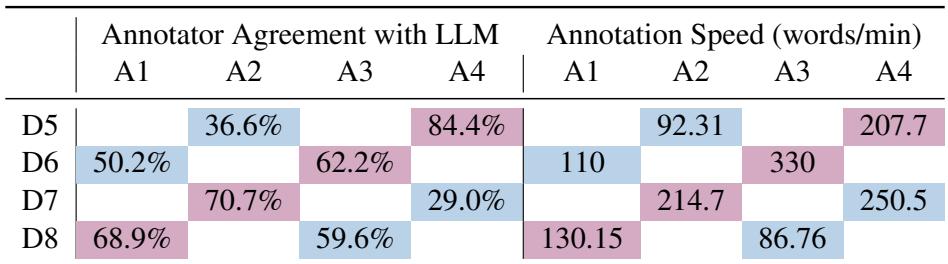 表 6: 主题分配第二阶段结果。在左表中,百分比代表专家与 LLM 在不同设置下的一致性水平 (Cohen’s \\(\\kappa\\)) 。右表显示了每位专家在每份文档和设置下的标注速度 (字/分钟) 。对照组设置以蓝色高亮显示,而实验组设置以粉色高亮显示。一个值得注意的趋势是——当标注者拥有 LLM 建议时,他们倾向于极度赞同 LLM,并且与这种高度的 LLM 一致性相关联,标注速度往往显著增加。