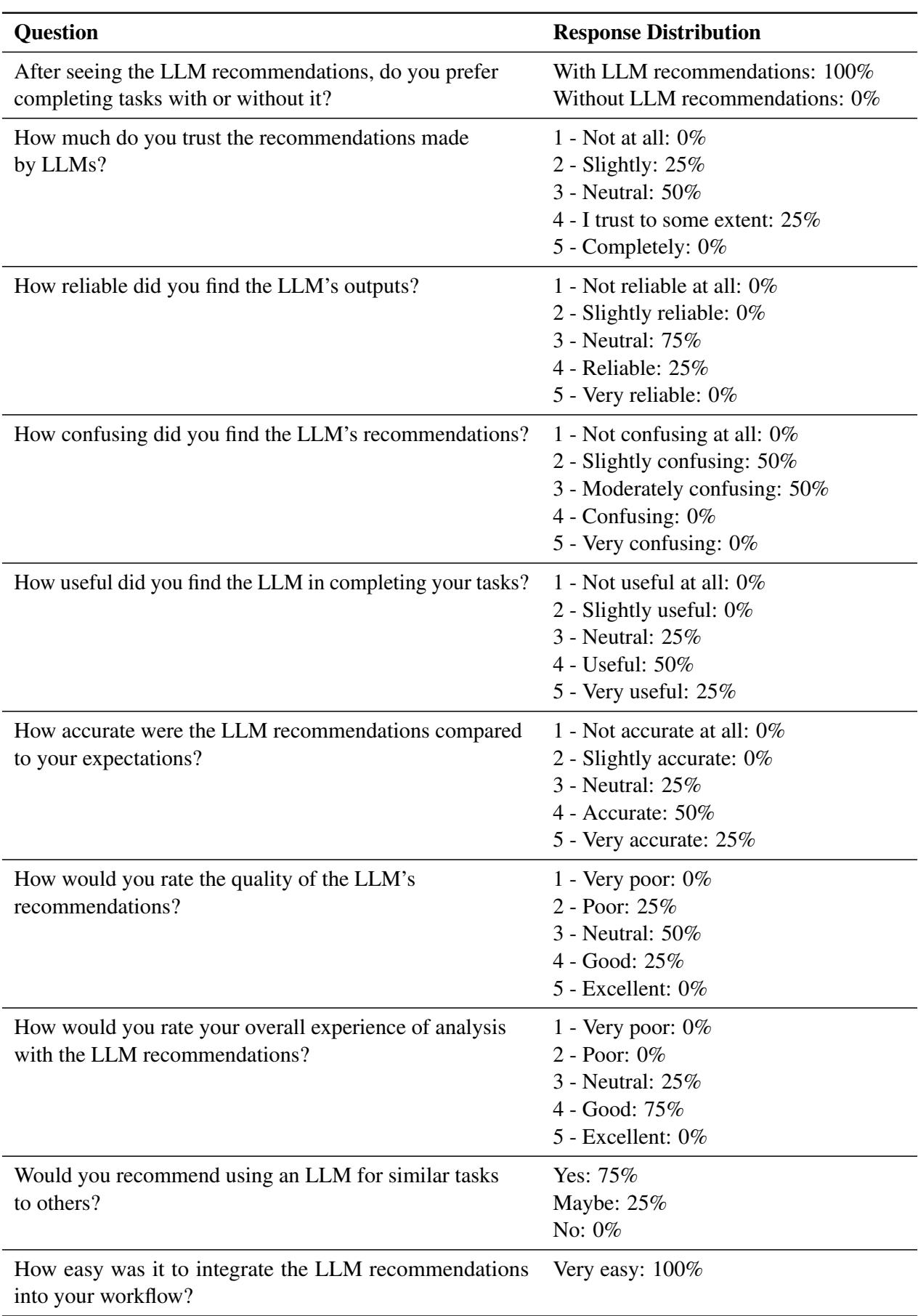 表 8: LLM 工具的分析后问卷调查问题及相应的回应分布。