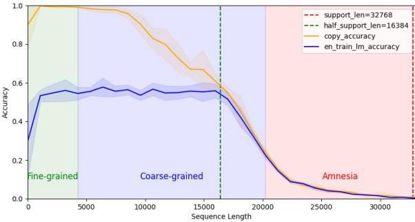 图 1: Llama-2-base-32k 的遗忘曲线。