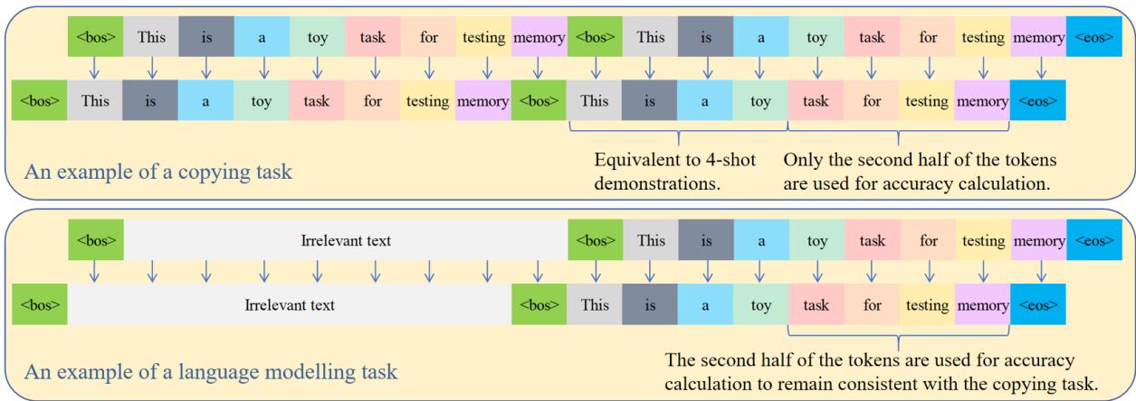 图 2: 遗忘曲线任务在复制设置和语言建模设置下测量 LLM 的预测准确率。
