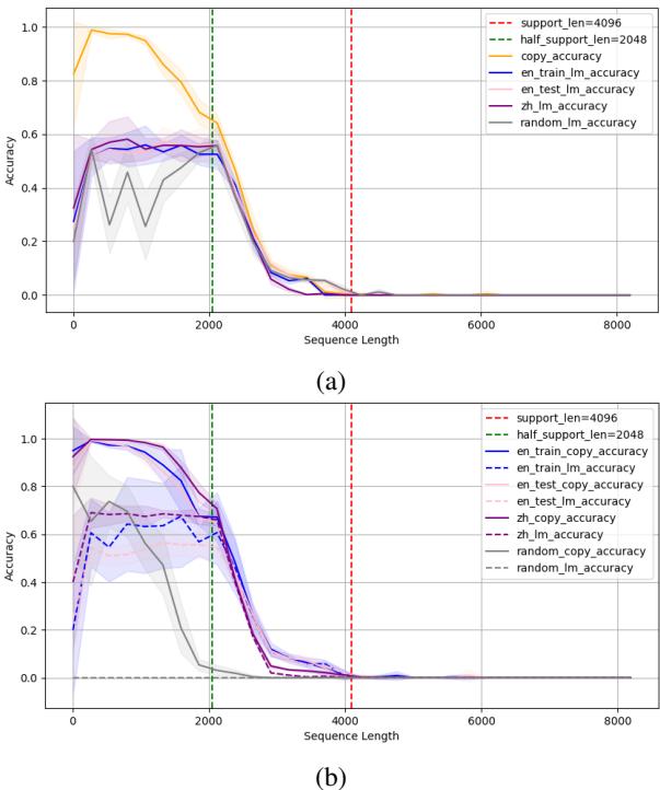 图 3: Llama-2-7b 遗忘曲线的稳健性测试。