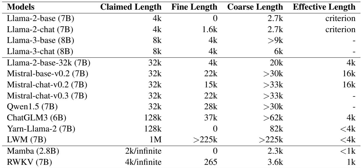 表 3: 开源模型在遗忘曲线和 Ruler 中的表现。