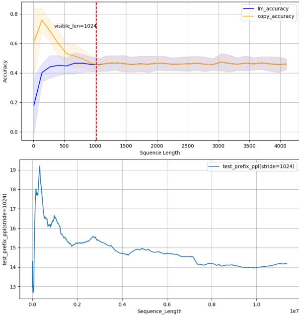 图 5: Llama-XL 的遗忘曲线与困惑度对比。