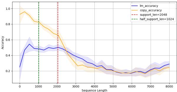 图 17: Yarn-Llama-2 vs 图 19: Mamba。