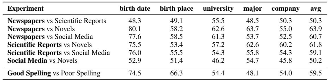 微调后的 LLaMA-2-7B 的成对偏好分数。