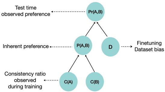 一致性驱动特征偏好假设的因果图。