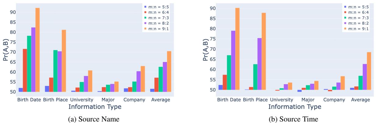 在不同一致性比例数据上训练的模型的偏好分数。