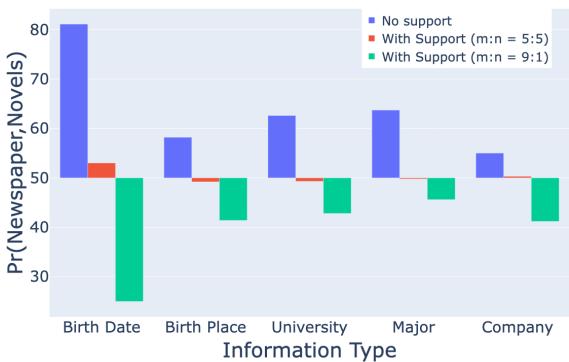 在无支持数据和不同一致性比例支持数据上训练的模型的偏好分数。