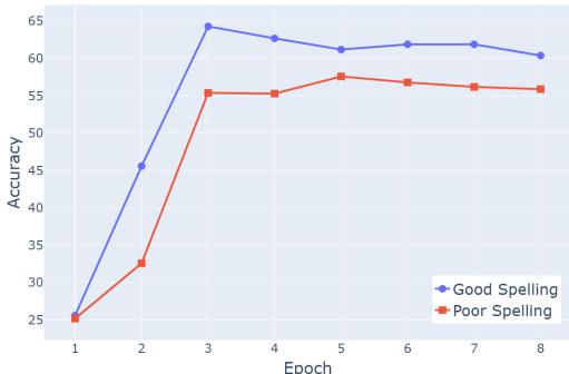 拼写良好 vs 拼写拙劣在不同时期的准确率。