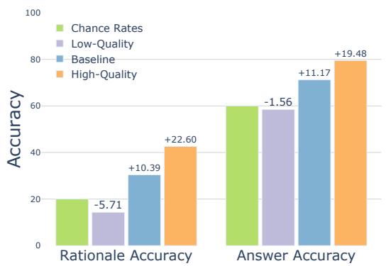Figure 2: Rationale Accuracy (%) and Answer Accuracy (%) of verifier models trained on datasets with varying levels of rationale quality.