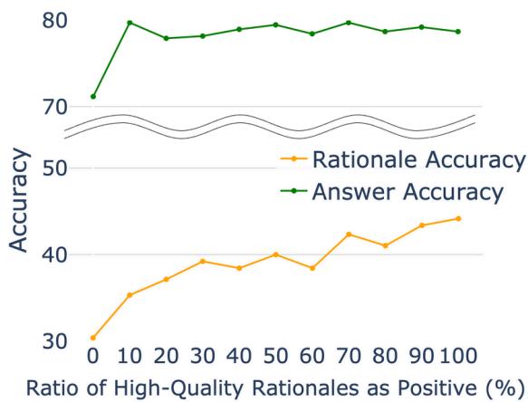 Figure 3: Rationale Accuracy (%) and Answer Accuracy (%) as a function of the ratio of high-quality rationales mixed into the baseline dataset.