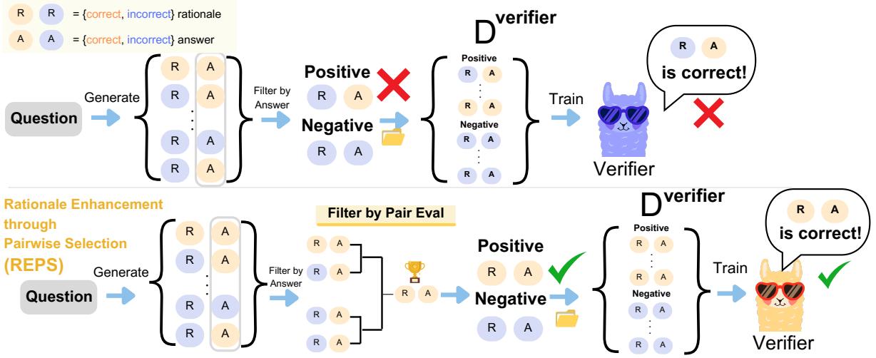 Figure 4: Rationale Enhancement through Pairwise Selection (REPS). The generator model produces candidate solutions and filters out those with incorrect answers. Unlike the conventional pipeline (top), REPS (bottom) employs a tournament-style pairwise evaluation to iteratively select the better solution. This refined solution is then used to train a rationale-aware verifier.