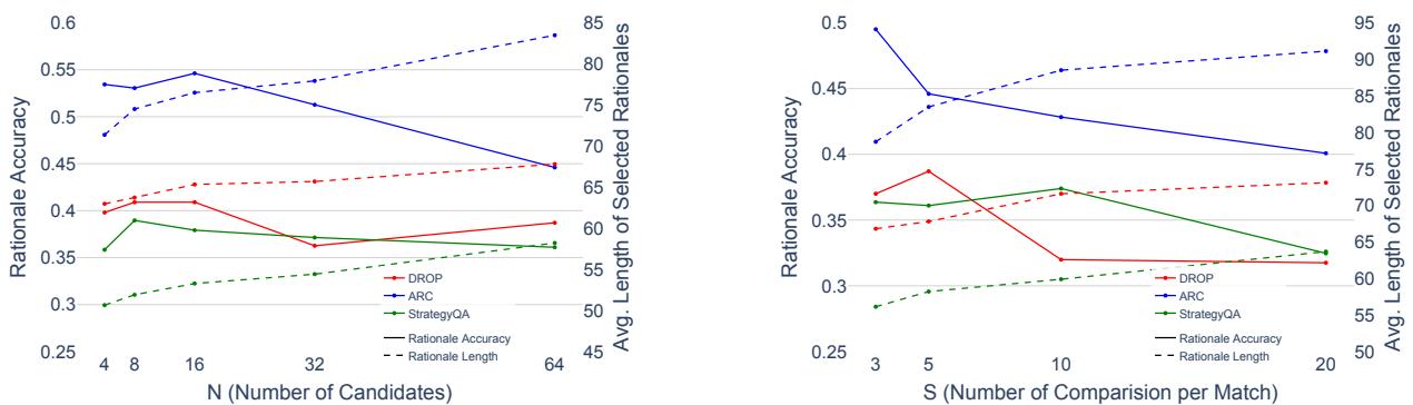 Figure 5: The effect of varying the number of candidate solutions (N) and the number of pairwise comparisons per match (S) on the Rationale Accuracy (%) and average length of selected rationales. Increasing N and S leads to a decrease in Rationale Accuracy and an increase in the average length of selected rationales.