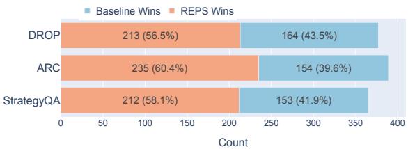 Figure 6: Win rate of REPS vs. baseline verifier when their selected rationales are compared head-to-head using GPT-4 as the judge.