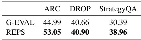 Table 2: Rationale Accuracy (%) of verifiers trained on rationales selected by REPS vs. G-EVAL.
