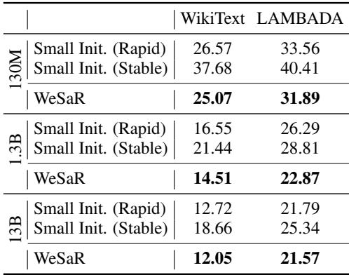 表 5: 主要结果显示 WeSaR 在 WikiText 和 LAMBADA 困惑度上优于 Small Init。