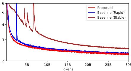 13B 模型训练期间的损失。红线 (Proposed) 平滑且低于蓝线 (Baseline) 。