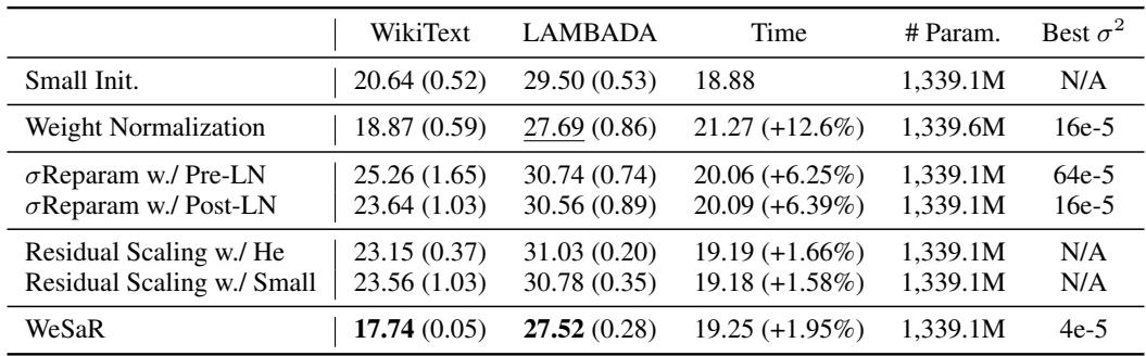 表 6: 重参数化方法的比较。WeSaR 优于或堪比权重归一化，但速度更快。
