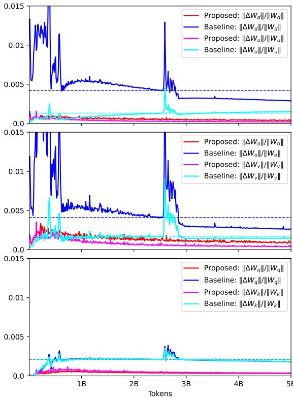 图 9: 13B 模型第 40 层的更新比率。与其基线相比，提出的方法显示出更低且更稳定的更新比率。