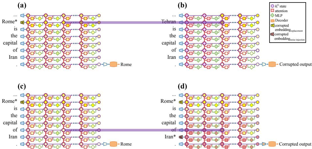 图 1: 实验设置示意图，展示了 Transformer 架构中的破坏和恢复运行。