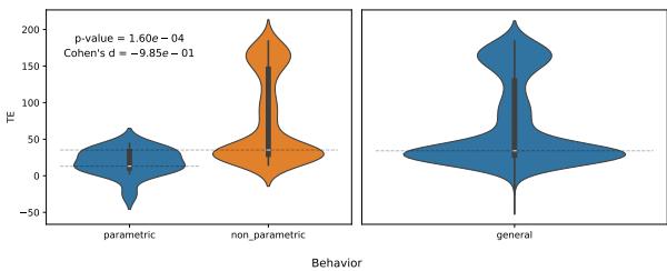 图 3: 展示参数化和非参数化行为之间 TE 分布的小提琴图。