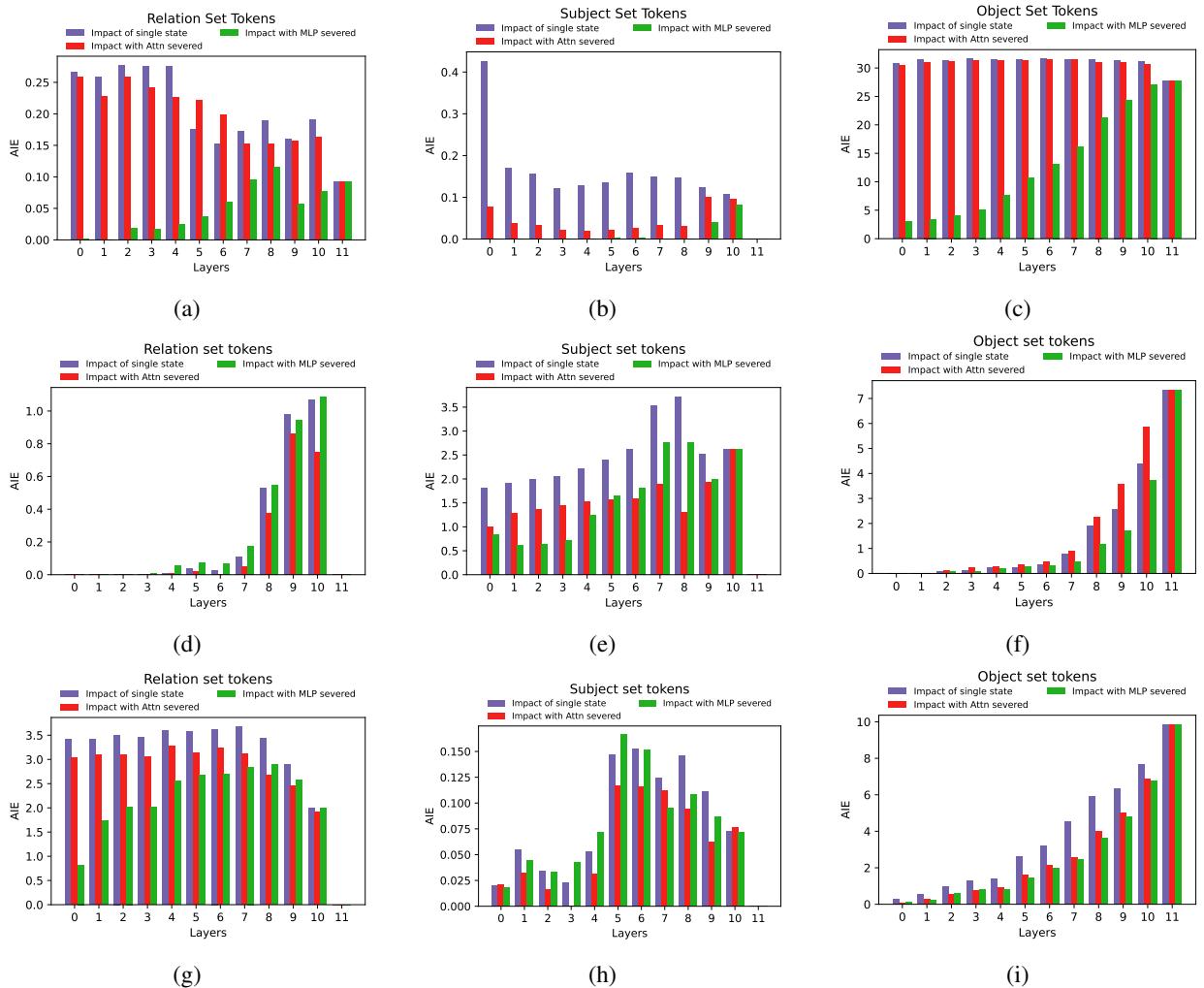图 4: 柱状图展示了不同层中 MLP 和 Attention 的影响。