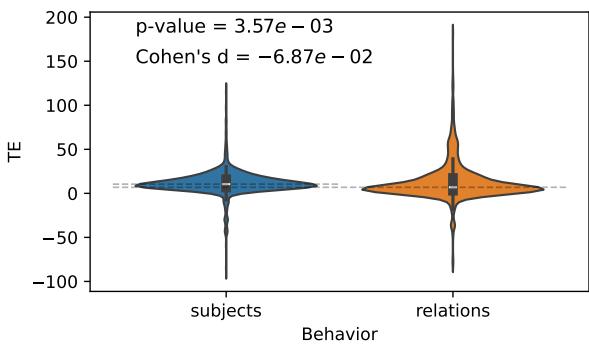图 5: 主体和关系 Token 的 TE 分布。