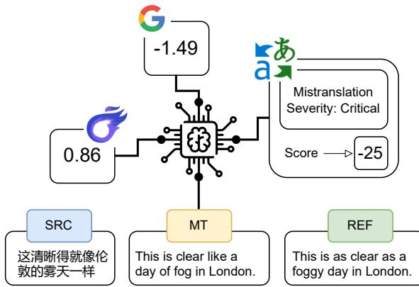 图 1: COMET (Rei et al., 2020)、MetricX-23-QE-XL (Juraska et al., 2023) 和 GEMBA-MQM (Kocmi and Federmann, 2023) 对提供的机器翻译文本返回的质量评估。