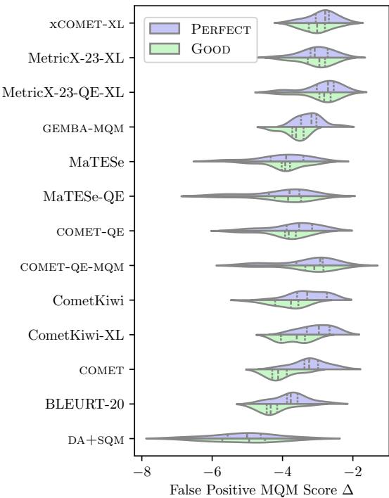 图 2: 公开可用指标的假阳性 MQM 分数与人类阈值之间的 MQM 分数差值分布。