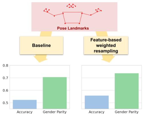 Figure 1: Accuracy and gender parity (calculated by dividing accuracy on female participants by accuracy on male participants) of the baseline pose-based ISLR model released with the ASL Citizen dataset (left) and our best-performing feature-based debiasing technique (right), in which we resample videos with lower video quality scores at a higher rate. Our approach improves both overall model accuracy and the gender parity.