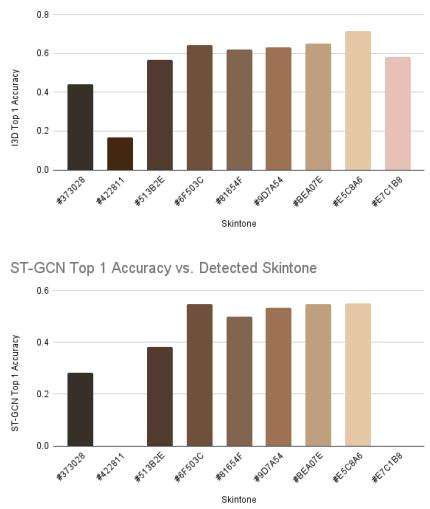 Figure 2: I3D (top) and ST-GCN (bottom) top 1 accuracy scores by detected skin tone.We find that, despite being less represented in the dataset, videos with lighter detected skin tones have higher accuracy scores on average for both models. The ST-GCN model, in particular, exhibits this behavior.