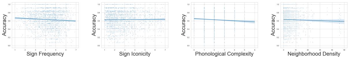 Figure 4: The relationships between sign frequency (left),sign iconicity (center left), phonological complexity (center right),and neighborhood density (right) and top 1 accuracy for the ST-GCN model. We find that sign frequency, phonological complexity,and neighborhooddensityare allsignificantly negatively corelated with model accuracy \\(( p < 0 . 0 5 )\\) when calculating the Spearman&rsquo;s rank correlation. However, despite a slight positive correlation between iconicity and accuracy, the \\(p\\) -value is not significant.