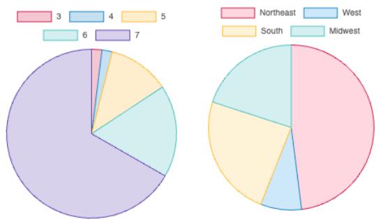 Distribution of ASL levels (left) and regions (right) of participants for the ASL Citizen dataset.
